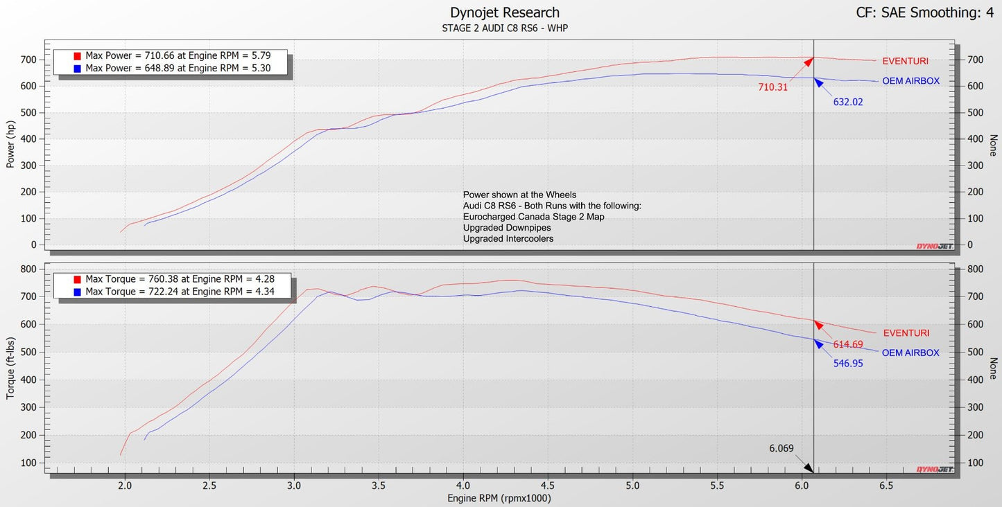 Eventuri Carbon Intake Systeem voor Audi C8 RS6 RS7 — Matte