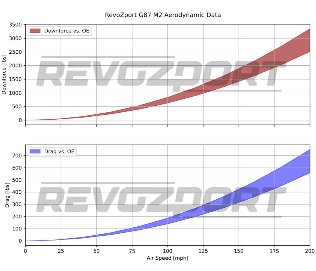RevoZport Carbon Widebody Kit voor BMW M2 G87
