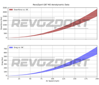 RevoZport Carbon Widebody Kit voor BMW M2 G87