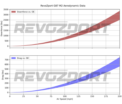 RevoZport Carbon Widebody Kit voor BMW M2 G87