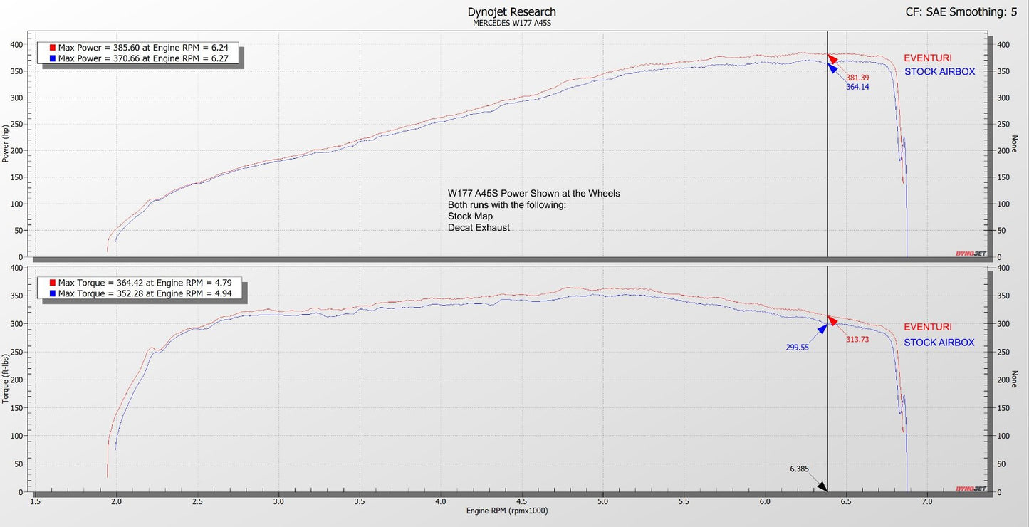 Eventuri Carbon Intake Systeem voor Mercedes A45S CLA45S GLA45 GLB45 AMG