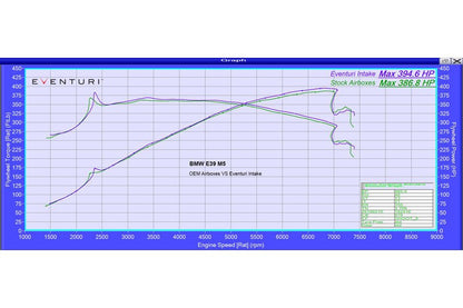 Eventuri Carbon Intake Systeem voor BMW E39 M5