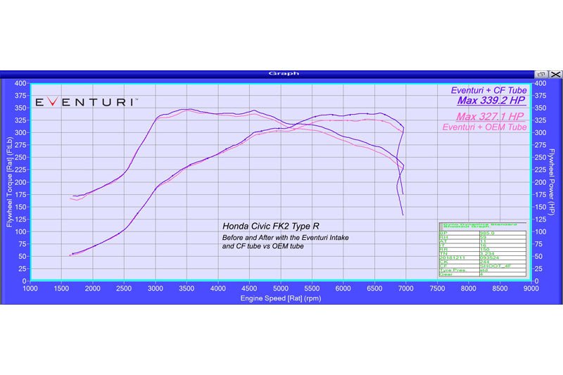 Eventuri Carbon Intake Systeem voor Honda FK2 Civic Type R RHD