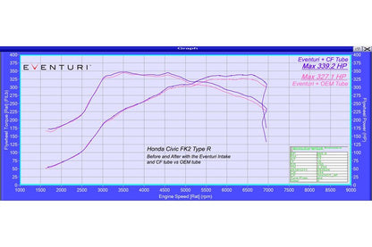 Eventuri Carbon Intake Systeem voor Honda FK2 Civic Type R RHD
