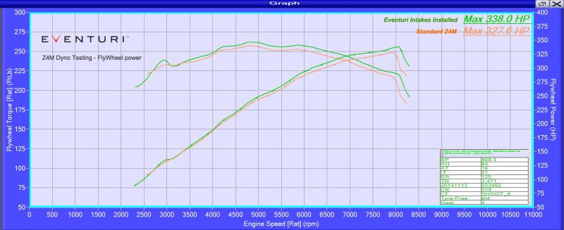 Eventuri Carbon Intake Systeem voor BMW Z4M